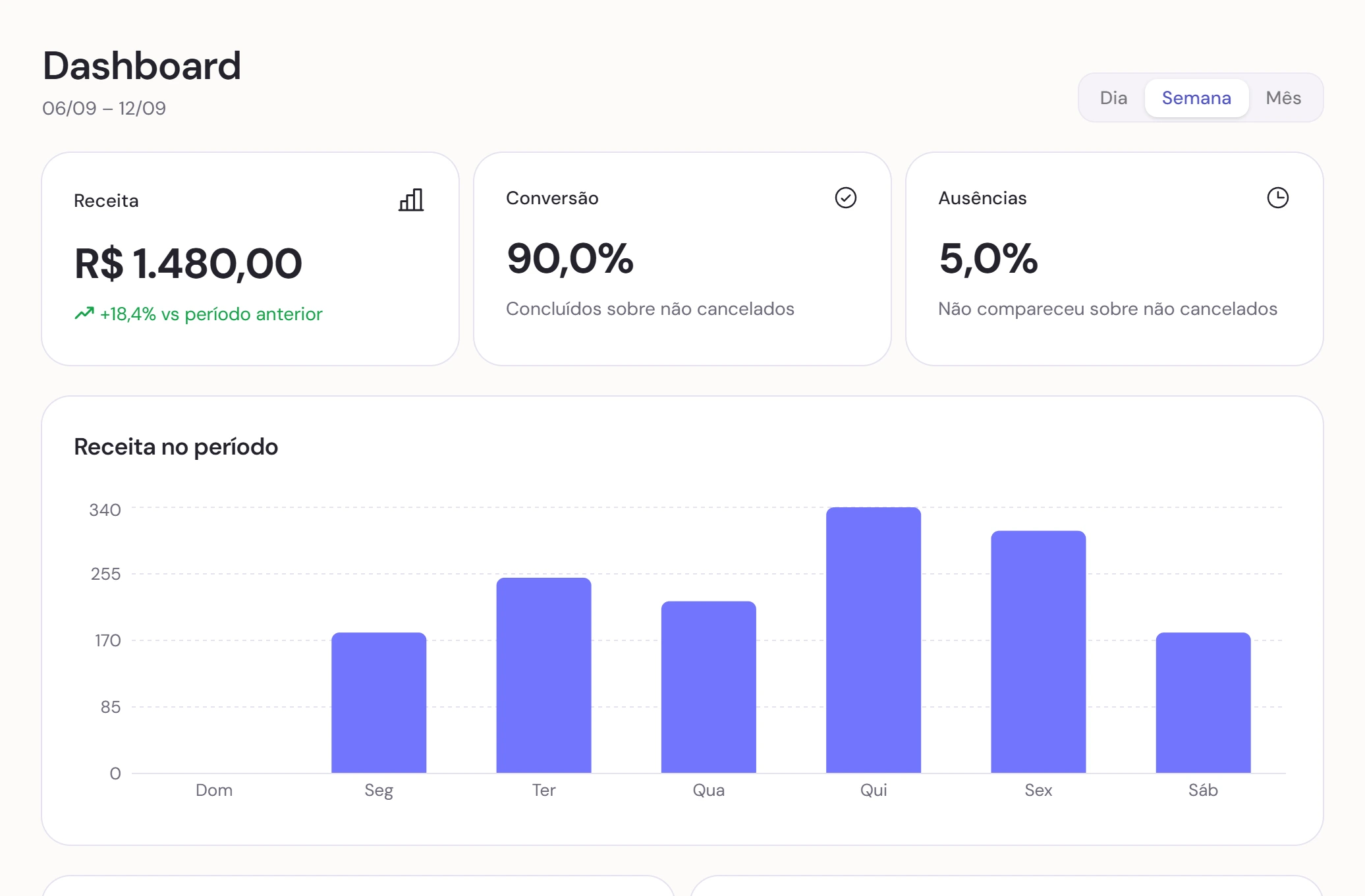 Dashboard real do Agenin com receita, conversão, ausências e gráfico de receita no período. Dados demonstrativos.